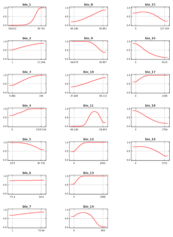 Bioclimatic variables as part of the model